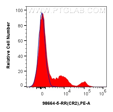 FC experiment of human PBMCs using 98664-5-RR FC experiment of human PBMCs using 98664-5-RR