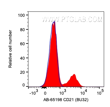 FC experiment of human PBMCs using AB-65198