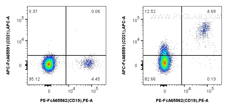 FC experiment of human PBMCs using APC-FcA65591