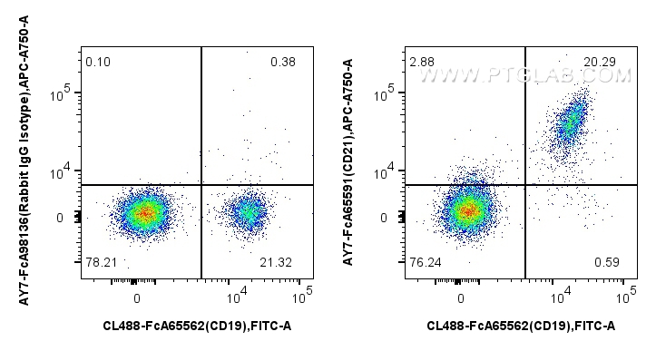 FC experiment of human PBMCs using AY7-FcA65591