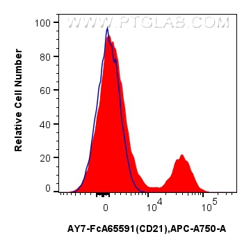 FC experiment of human PBMCs using AY7-FcA65591