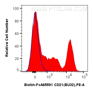 FC experiment of human PBMCs using Biotin-FcA65591