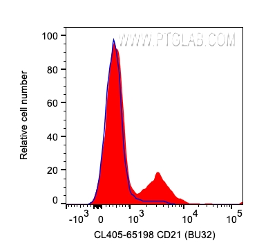 CD21 