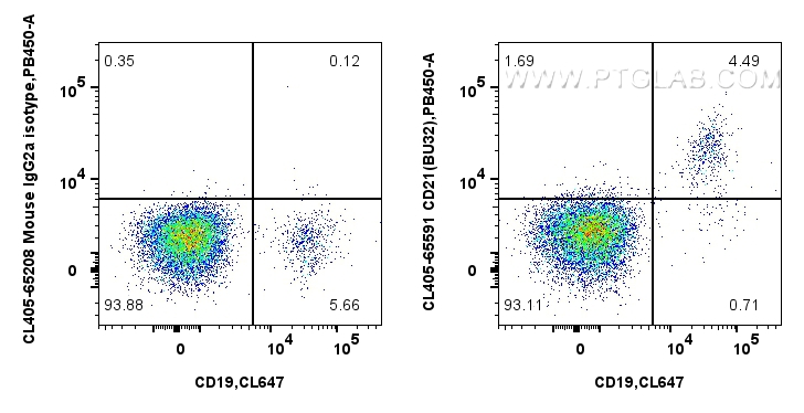 FC experiment of human PBMCs using CL405-65591