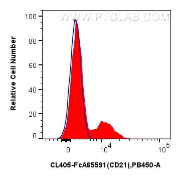 FC experiment of human PBMCs using CL405-FcA65591 FC experiment of human PBMCs using CL405-FcA65591