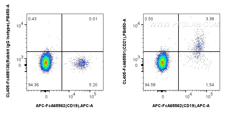 FC experiment of human PBMCs using CL405-FcA65591
