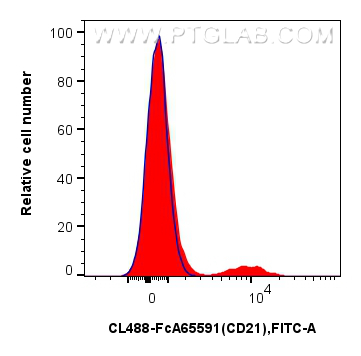 FC experiment of human PBMCs using CL488-FcA65591