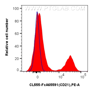 FC experiment of human PBMCs using CL555-FcA65591 FC experiment of human PBMCs using CL555-FcA65591