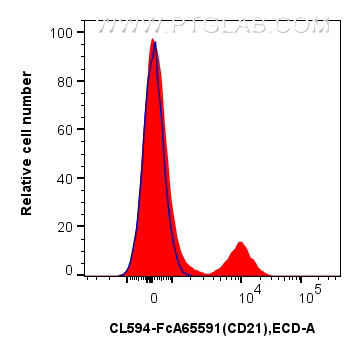 FC experiment of human PBMCs using CL594-FcA65591
