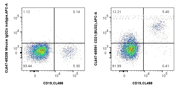 FC experiment of human PBMCs using CL647-65591