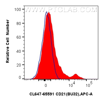 FC experiment of human PBMCs using CL647-65591
