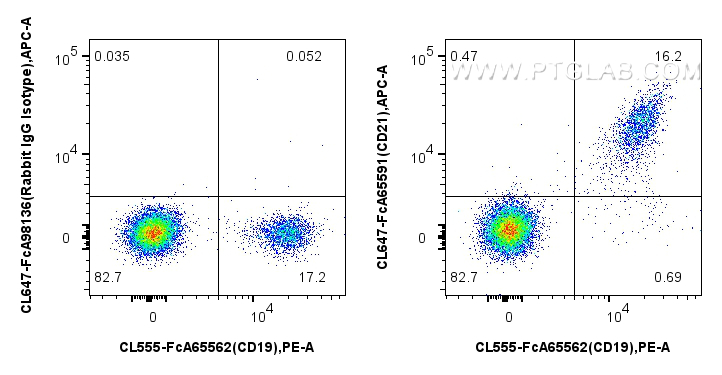 FC experiment of human PBMCs using CL647-FcA65591 FC experiment of human PBMCs using CL647-FcA65591