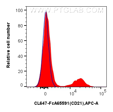 FC experiment of human PBMCs using CL647-FcA65591 FC experiment of human PBMCs using CL647-FcA65591