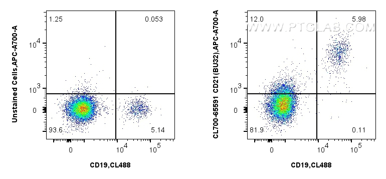 FC experiment of human PBMCs using CL700-65591