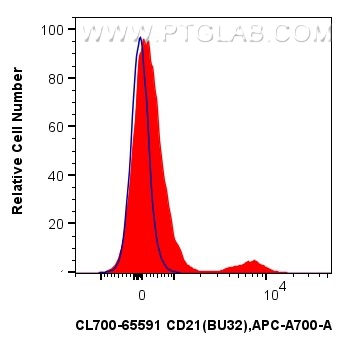 FC experiment of human PBMCs using CL700-65591