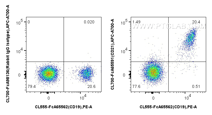 FC experiment of human PBMCs using CL700-FcA65591 FC experiment of human PBMCs using CL700-FcA65591