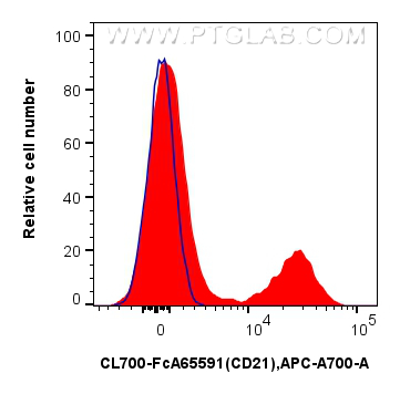 FC experiment of human PBMCs using CL700-FcA65591 FC experiment of human PBMCs using CL700-FcA65591