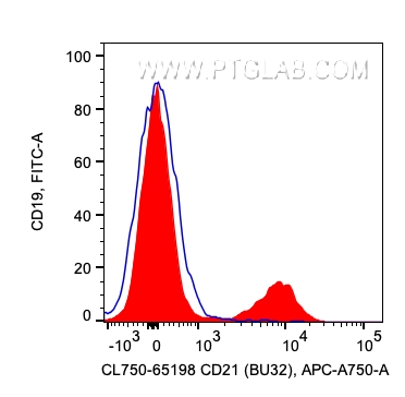 FC experiment of human PBMCs using CL750-65198