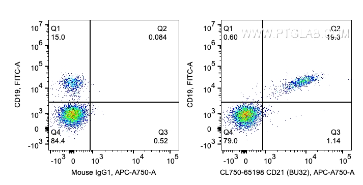 FC experiment of human PBMCs using CL750-65198