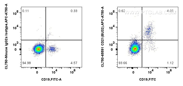 FC experiment of human PBMCs using CL750-65591