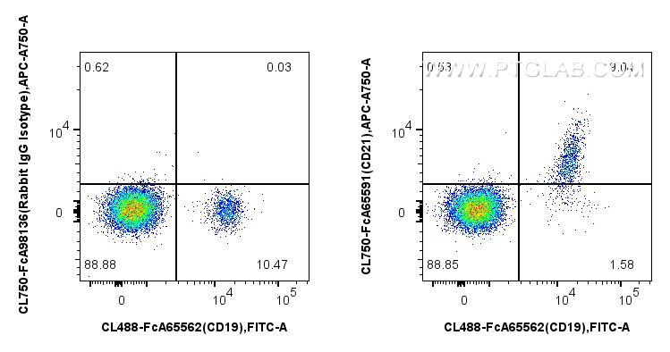 FC experiment of human PBMCs using CL750-FcA65591