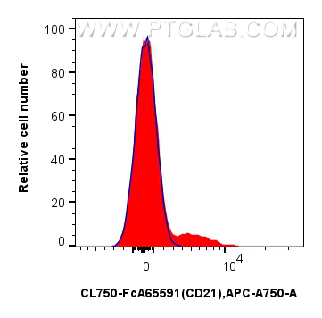 FC experiment of human PBMCs using CL750-FcA65591