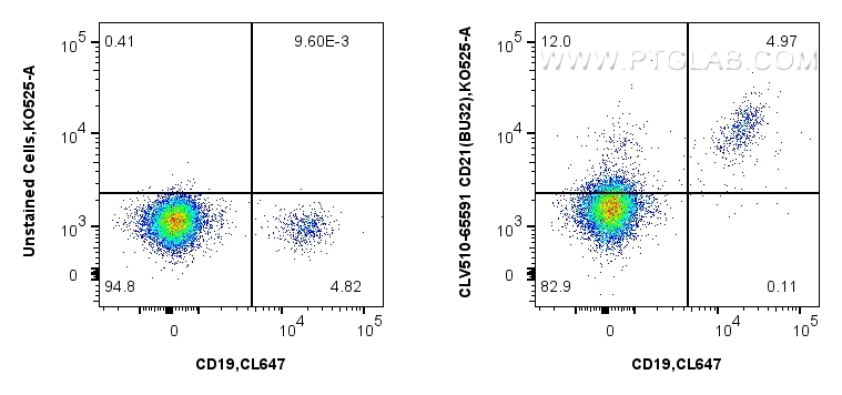 FC experiment of human PBMCs using CLV510-65591
