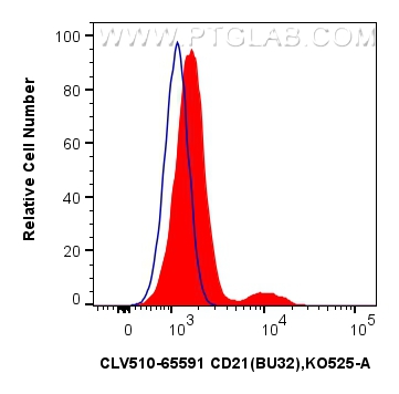 FC experiment of human PBMCs using CLV510-65591
