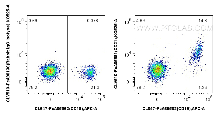 FC experiment of human PBMCs using CLV510-FcA65591 FC experiment of human PBMCs using CLV510-FcA65591