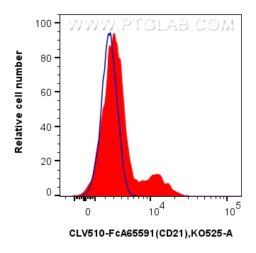 FC experiment of human PBMCs using CLV510-FcA65591 FC experiment of human PBMCs using CLV510-FcA65591
