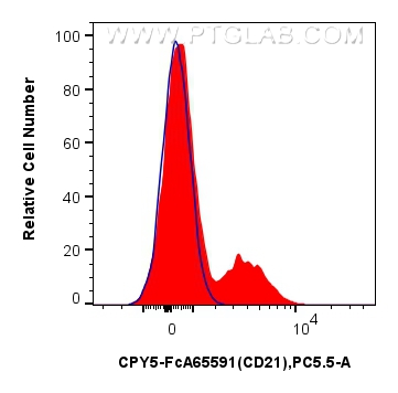 FC experiment of human PBMCs using CPY5-FcA65591