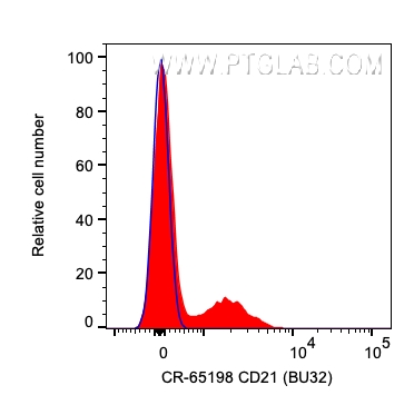 FC experiment of human PBMCs using CR-65198