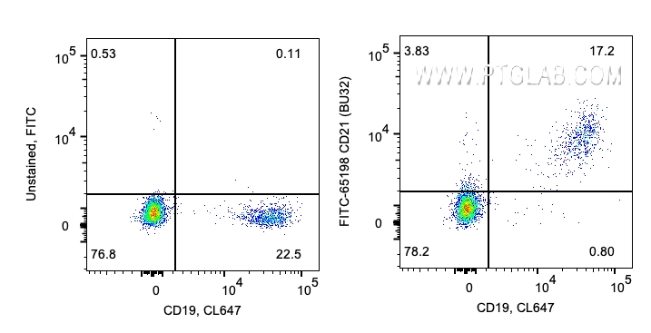 FC experiment of human PBMCs using FITC-65198