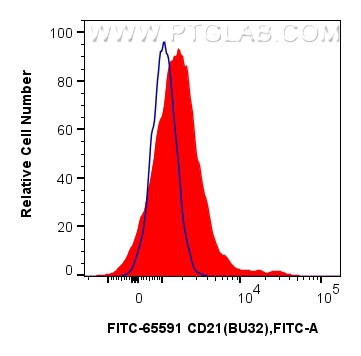 FC experiment of human PBMCs using FITC-65591