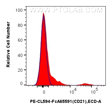FC experiment of human PBMCs using PCL594-FcA65591