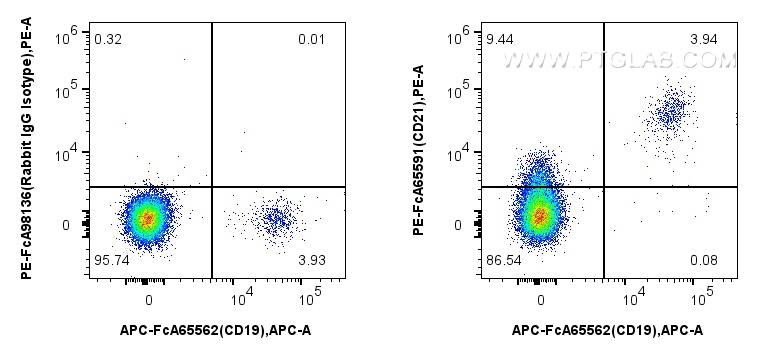 FC experiment of human PBMCs using PE-FcA65591