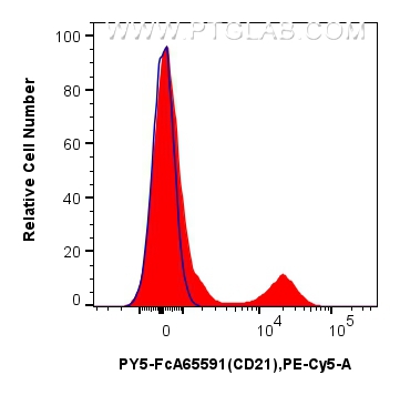 FC experiment of human PBMCs using PY5-FcA65591