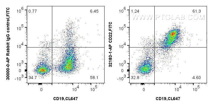 FC experiment of mouse splenocytes using 32183-1-AP