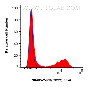 FC experiment of mouse splenocytes using 98485-2-RR (same clone as 98485-2-PBS)