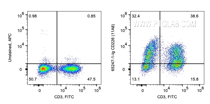 FC experiment of human PBMCs using 65247-1-Ig