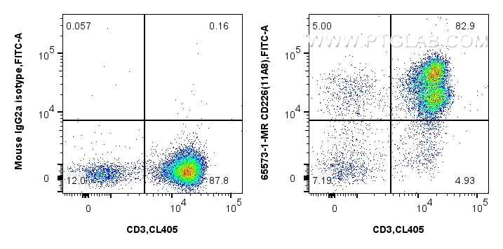 FC experiment of human PBMCs using 65573-1-MR (same clone as 65573-1-PBS)