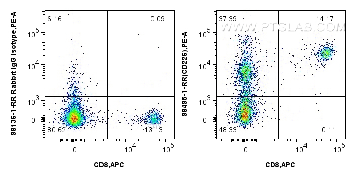 FC experiment of mouse splenocytes using 98495-1-RR (same clone as 98495-1-PBS)