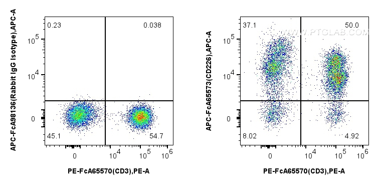 FC experiment of human PBMCs using APC-FcA65573