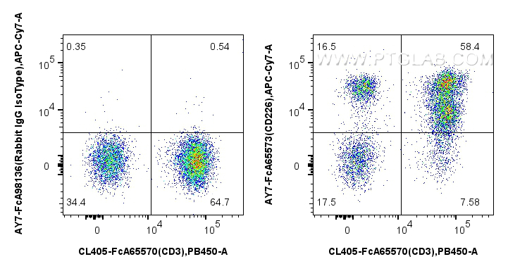 FC experiment of human PBMCs using AY7-FcA65573
