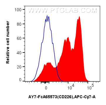 FC experiment of human PBMCs using AY7-FcA65573