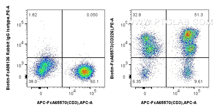FC experiment of human PBMCs using Biotin-FcA65573