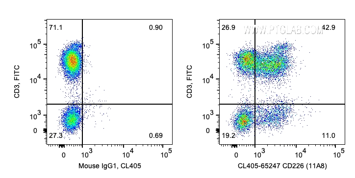 FC experiment of human PBMCs using CL405-65247