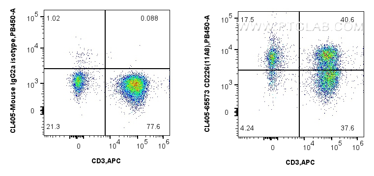 FC experiment of human PBMCs using CL405-65573