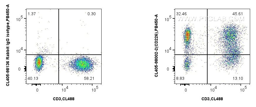 FC experiment of human PBMCs using CL405-98002-2