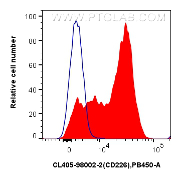 FC experiment of human PBMCs using CL405-98002-2